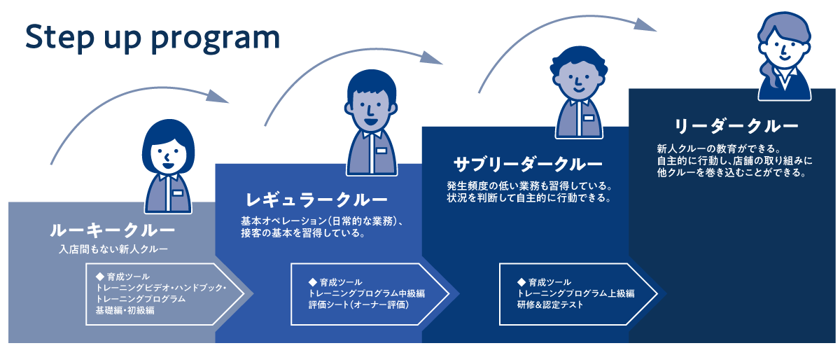 ステップアッププログラム